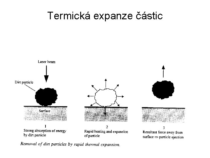 Termická expanze částic 