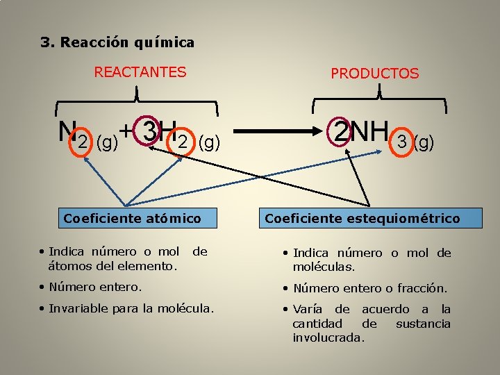 3. Reacción química REACTANTES N 2 (g)+ 3 H 2 PRODUCTOS (g) Coeficiente atómico