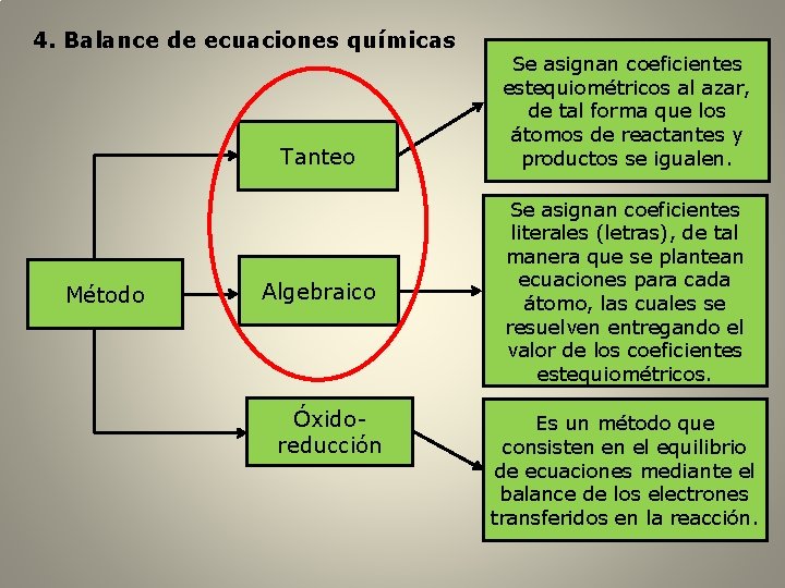 4. Balance de ecuaciones químicas Tanteo Método Algebraico Óxidoreducción Se asignan coeficientes estequiométricos al