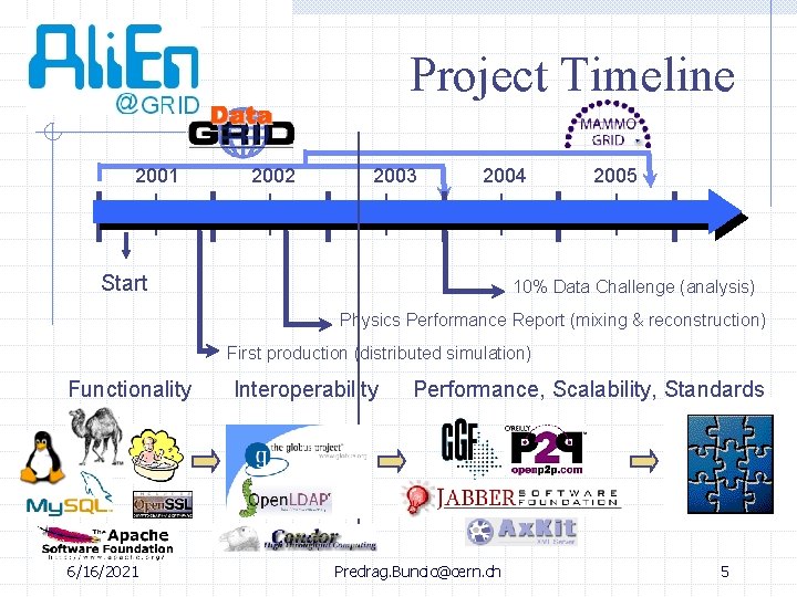 Project Timeline 2001 2002 2003 2004 Start 2005 10% Data Challenge (analysis) Physics Performance