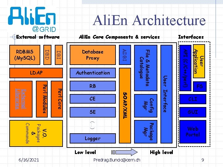 Ali. En Architecture External software 6/16/2021 Predrag. Buncic@cern. ch User Application Low level Package