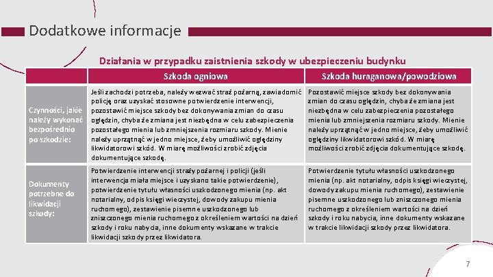 Dodatkowe informacje Działania w przypadku zaistnienia szkody w ubezpieczeniu budynku Czynności, jakie należy wykonać