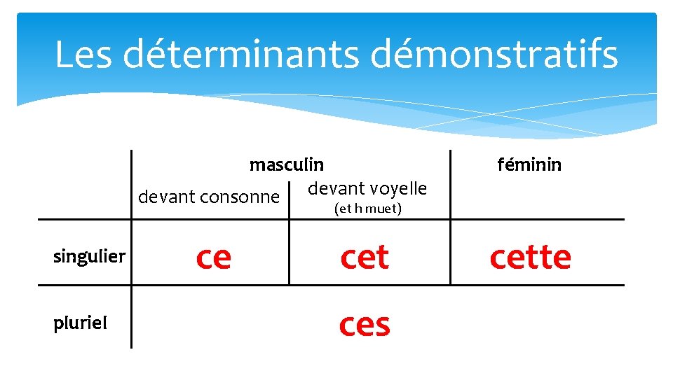 Les déterminants démonstratifs masculin devant consonne devant voyelle féminin (et h muet) singulier pluriel