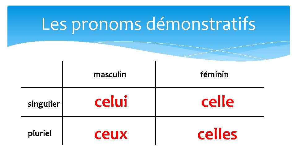 Les pronoms démonstratifs masculin féminin singulier celui celle pluriel ceux celles 