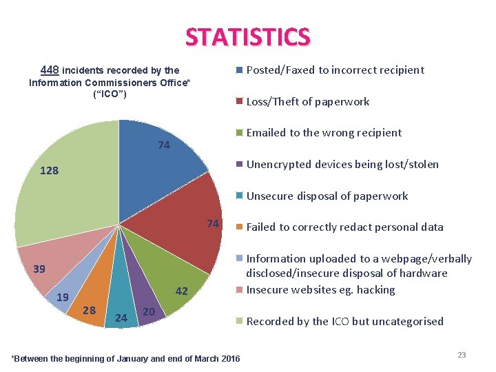 STATISTICS Posted/Faxed to incorrect recipient 448 incidents recorded by the Information Commissioners Office* (“ICO”) STATISTICS Posted/Faxed to incorrect recipient 448 incidents recorded by the Information Commissioners Office* (“ICO”)