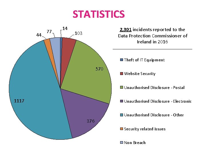 STATISTICS 44 77 14 2, 301 incidents reported to the Data Protection Commissioner of STATISTICS 44 77 14 2, 301 incidents reported to the Data Protection Commissioner of