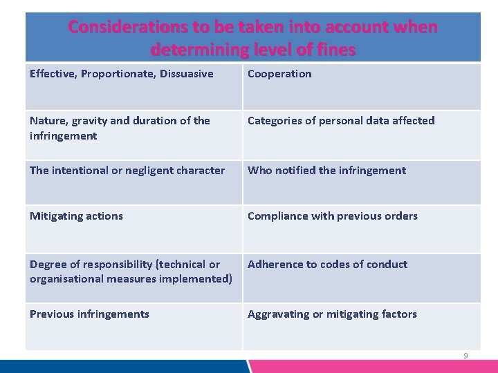 Considerations to be taken into account when determining level of fines Effective, Proportionate, Dissuasive Considerations to be taken into account when determining level of fines Effective, Proportionate, Dissuasive