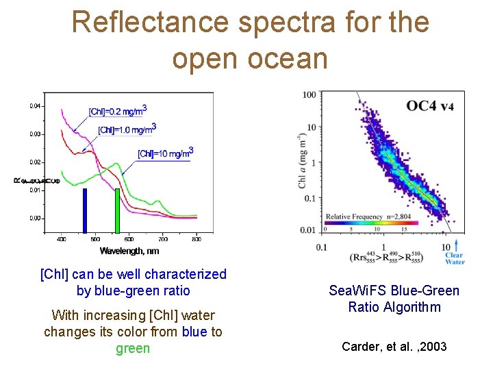 Reflectance spectra for the open ocean [Chl] can be well characterized by blue-green ratio