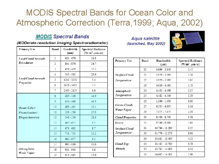 MODIS Spectral Bands for Ocean Color and Atmospheric Correction (Terra, 1999; Aqua, 2002) 