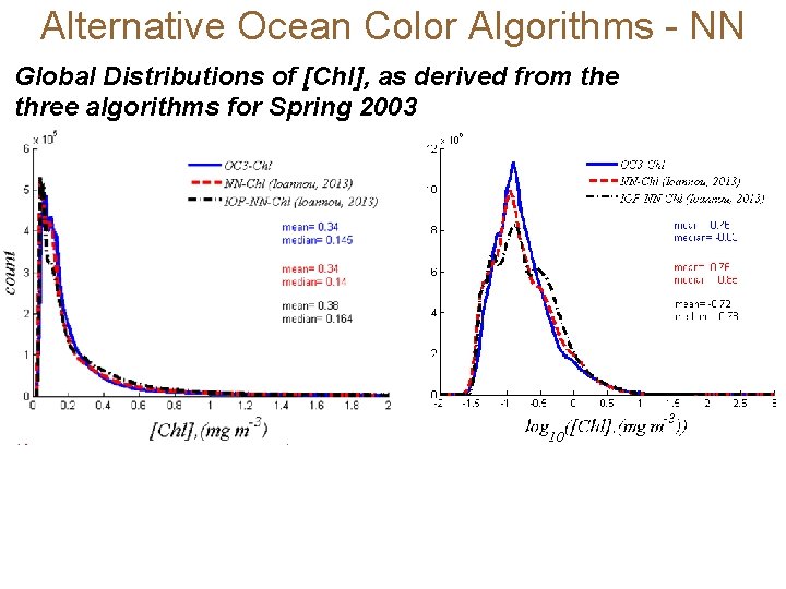 Alternative Ocean Color Algorithms - NN Global Distributions of [Chl], as derived from the
