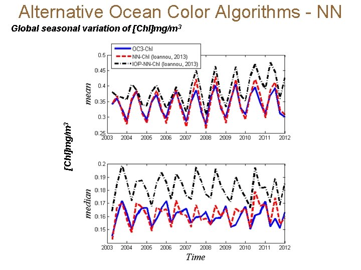 Alternative Ocean Color Algorithms - NN [Chl]mg/m 3 Global seasonal variation of [Chl]mg/m 3
