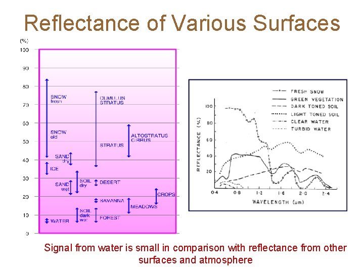 Reflectance of Various Surfaces Signal from water is small in comparison with reflectance from