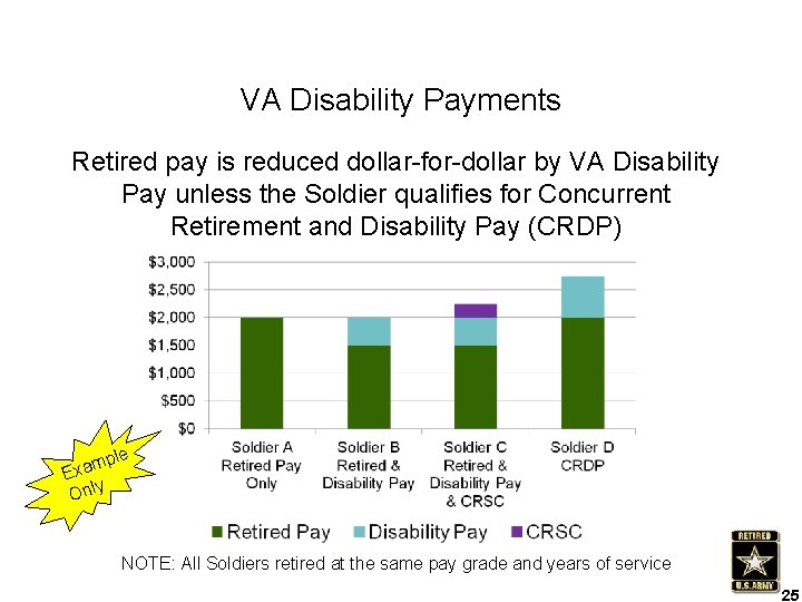 VA Disability Payments Retired pay is reduced dollar-for-dollar by VA Disability Pay unless the