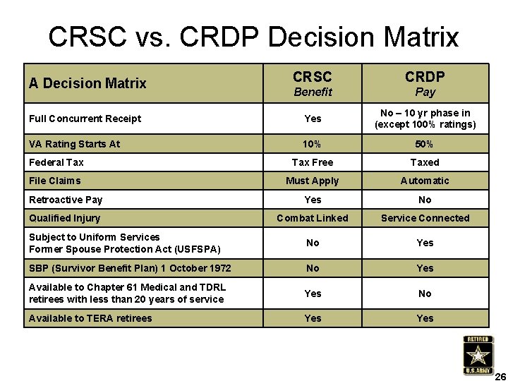 CRSC vs. CRDP Decision Matrix CRSC CRDP Benefit Pay Full Concurrent Receipt Yes No