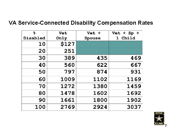 VA Service-Connected Disability Compensation Rates 7 