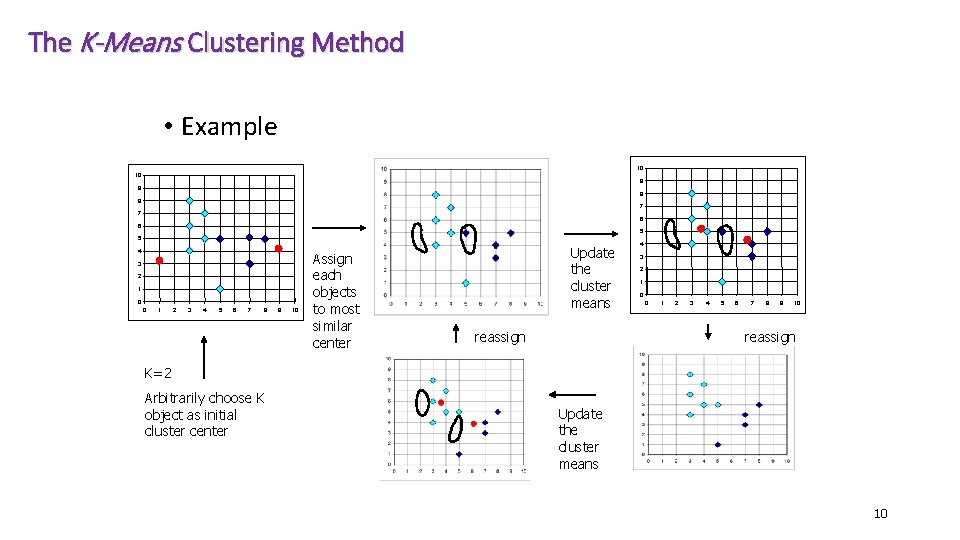 The K-Means Clustering Method • Example 10 10 9 9 8 8 7 7 The K-Means Clustering Method • Example 10 10 9 9 8 8 7 7