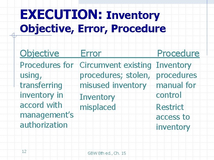 EXECUTION: Inventory Objective, Error, Procedure Objective Error Procedures for using, transferring inventory in accord