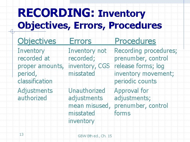 RECORDING: Inventory Objectives, Errors, Procedures Objectives Errors Procedures Inventory recorded at proper amounts, period,