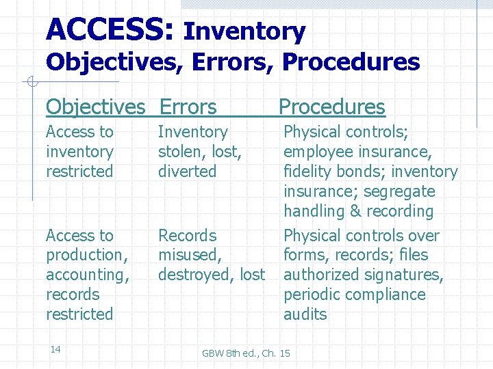 ACCESS: Inventory Objectives, Errors, Procedures Objectives Errors Procedures Access to inventory restricted Inventory stolen,
