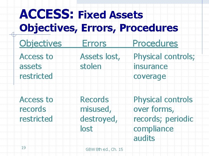 ACCESS: Fixed Assets Objectives, Errors, Procedures Objectives Errors Procedures Access to assets restricted Assets