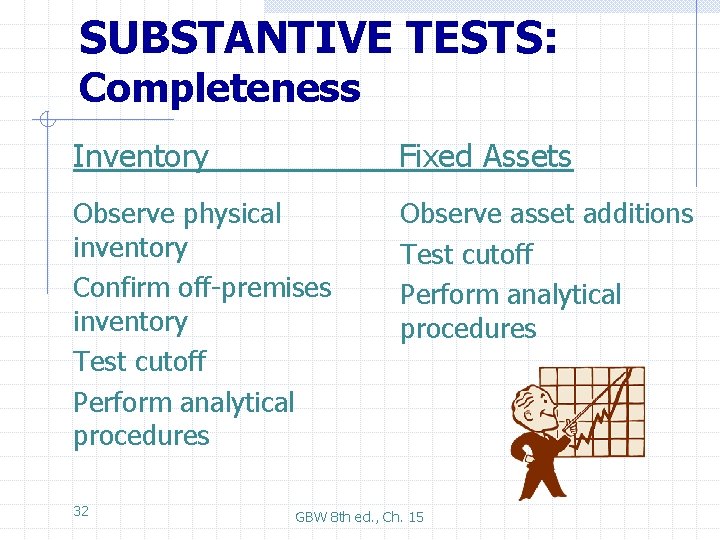 SUBSTANTIVE TESTS: Completeness Inventory Fixed Assets Observe physical inventory Confirm off-premises inventory Test cutoff