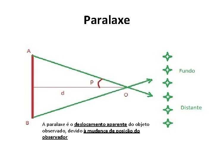 Paralaxe A paralaxe é o deslocamento aparente do objeto observado, devido à mudança de