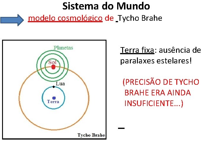 Sistema do Mundo modelo cosmológico de Tycho Brahe Terra fixa: ausência de paralaxes estelares!