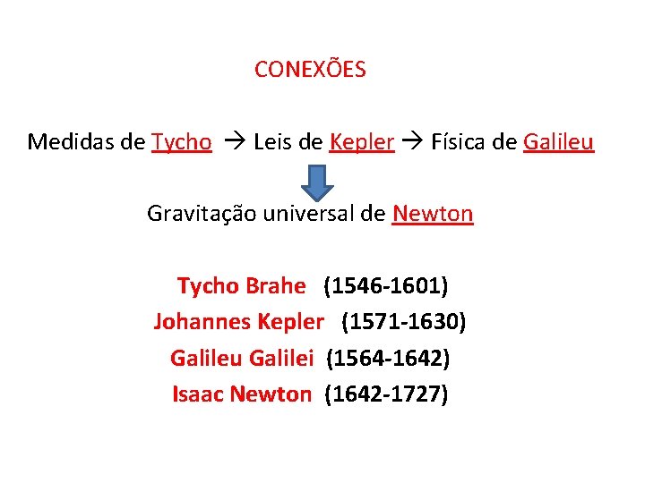 CONEXÕES Medidas de Tycho Leis de Kepler Física de Galileu Gravitação universal de Newton