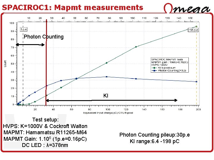 SPACIROC 1: Mapmt measurements Photon Counting KI Test setup: HVPS: K=1000 V & Cockroft