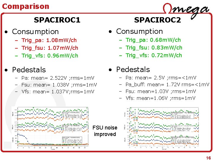 Comparison SPACIROC 1 SPACIROC 2 • Consumption – Trig_pa: 0. 68 m. W/ch –