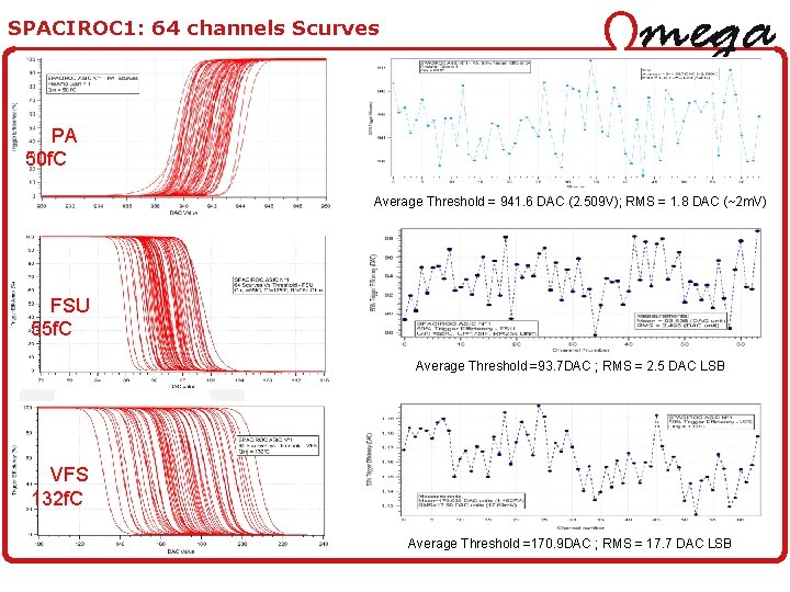 SPACIROC 1: 64 channels Scurves PA 50 f. C Average Threshold = 941. 6