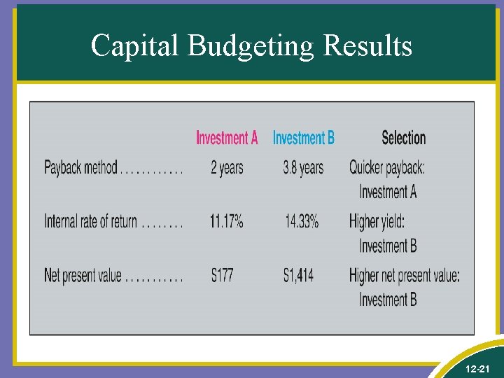 Capital Budgeting Results 12 -21 