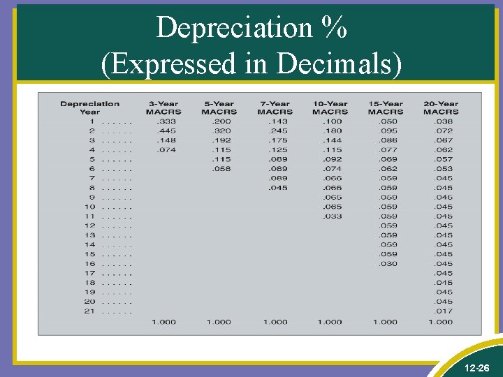 Depreciation % (Expressed in Decimals) 12 -26 