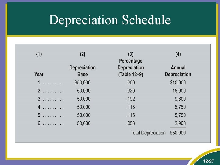 Depreciation Schedule 12 -27 