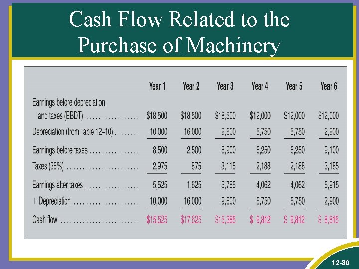Cash Flow Related to the Purchase of Machinery 12 -30 