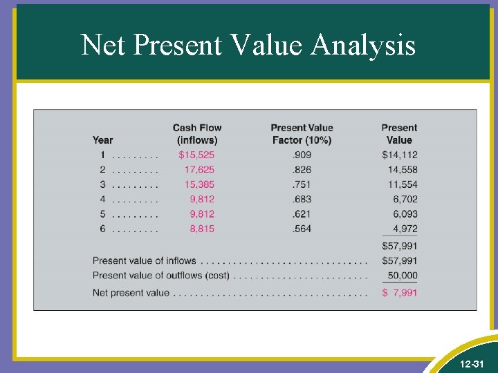 Net Present Value Analysis 12 -31 