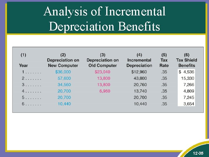 Analysis of Incremental Depreciation Benefits 12 -35 