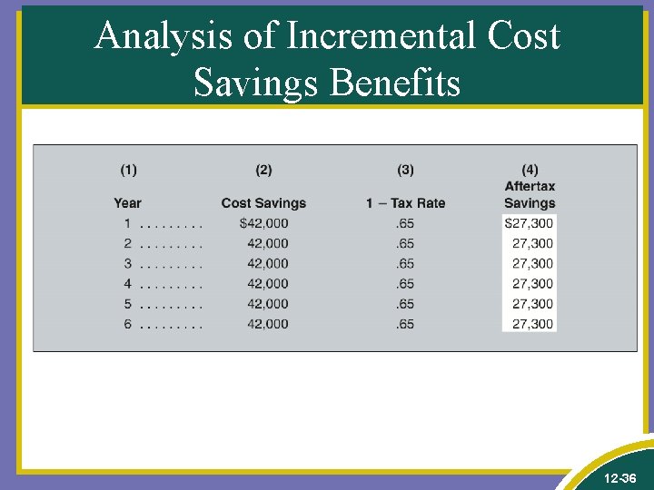 Analysis of Incremental Cost Savings Benefits 12 -36 