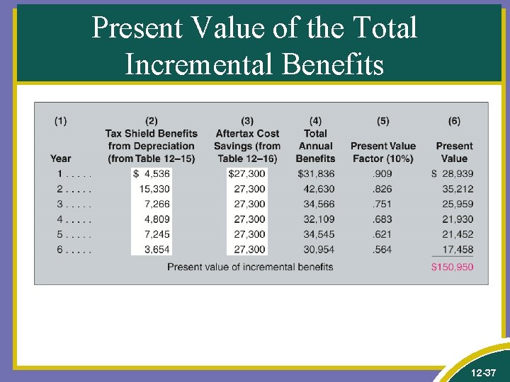 Present Value of the Total Incremental Benefits 12 -37 