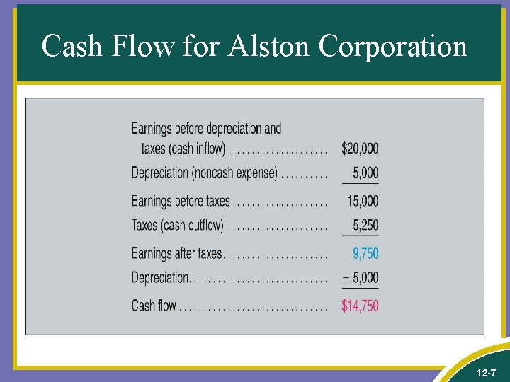 Cash Flow for Alston Corporation 12 -7 