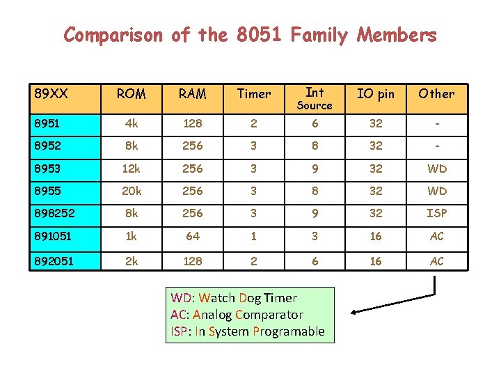 Comparison of the 8051 Family Members Int IO pin Other 2 6 32 -