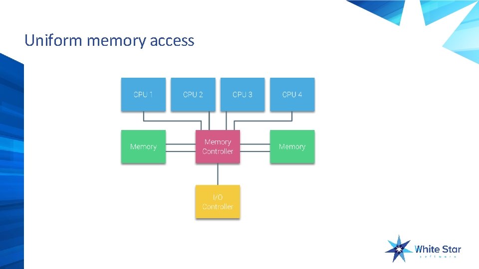 Uniform memory access 