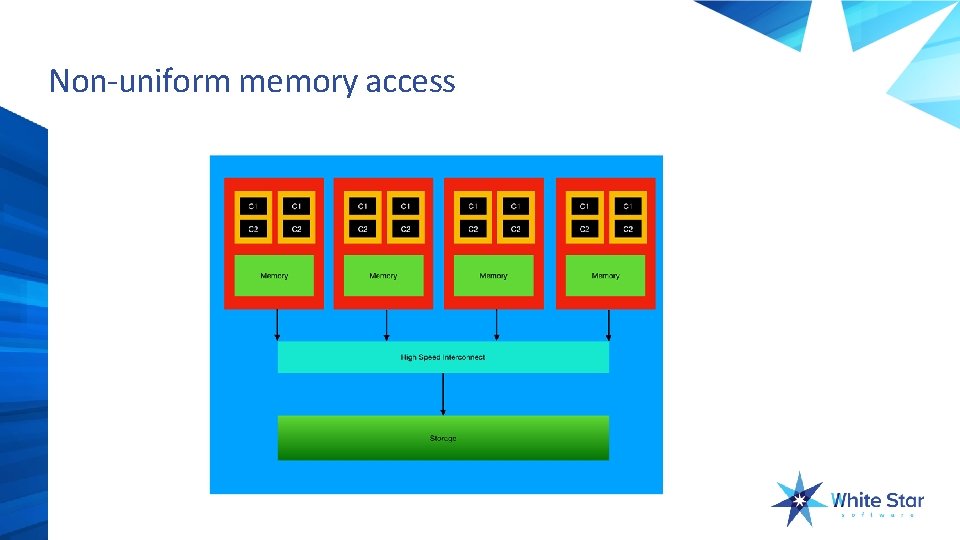 Non-uniform memory access 