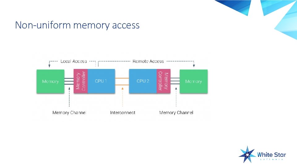 Non-uniform memory access 