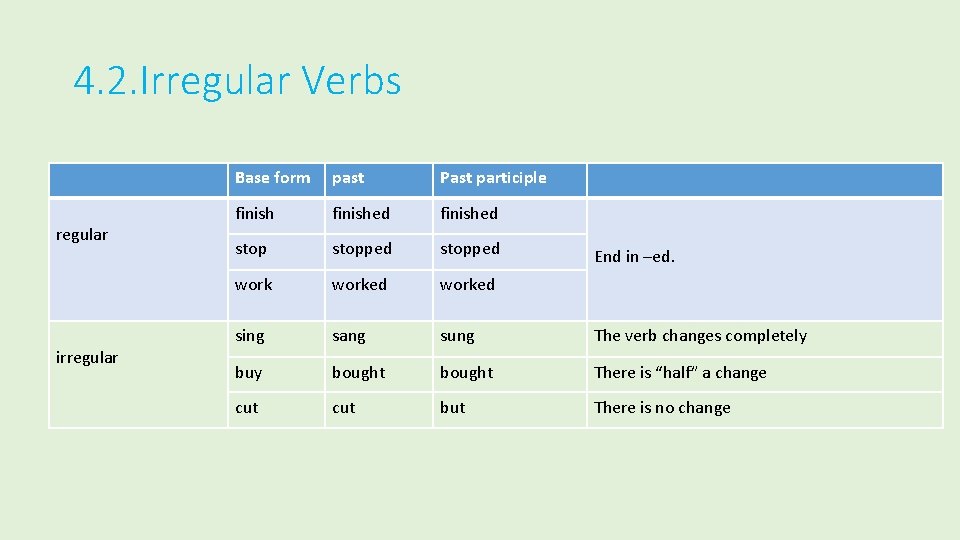 4. 2. Irregular Verbs regular irregular Base form past Past participle finished stopped worked