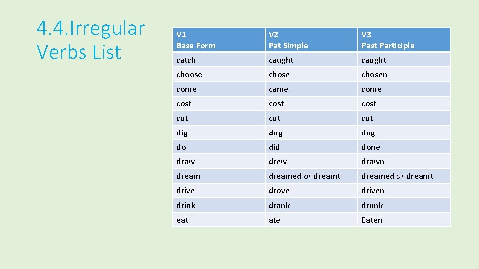 4. 4. Irregular Verbs List V 1 Base Form V 2 Pat Simple V