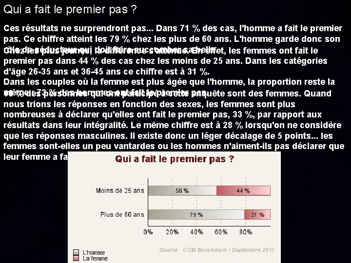 Qui a fait le premier pas ? Ces résultats ne surprendront pas. . .