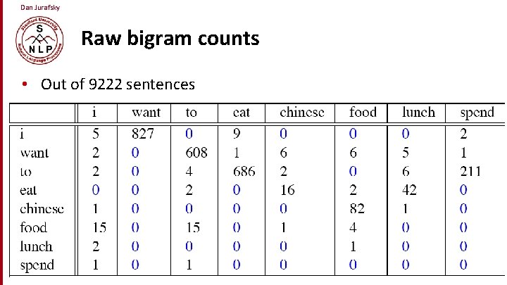 Dan Jurafsky Raw bigram counts • Out of 9222 sentences 