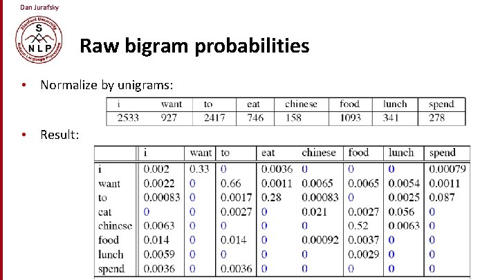 Dan Jurafsky Raw bigram probabilities • Normalize by unigrams: • Result: 