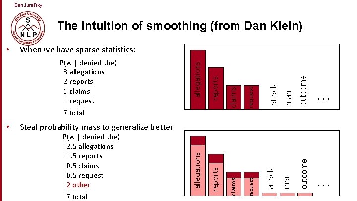 Dan Jurafsky The intuition of smoothing (from Dan Klein) man outcome … man outcome